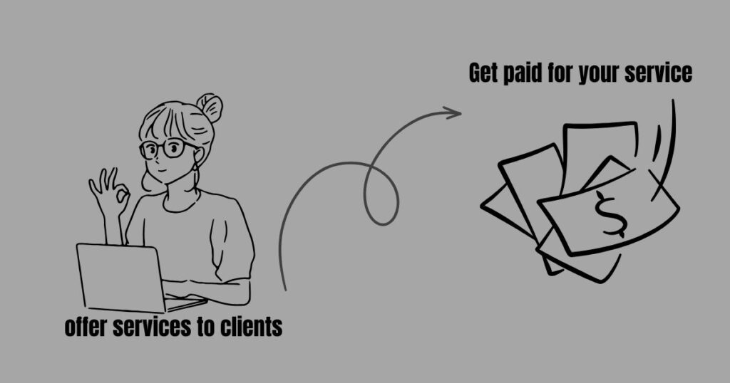 freelancing process offering services to clients and getting paid